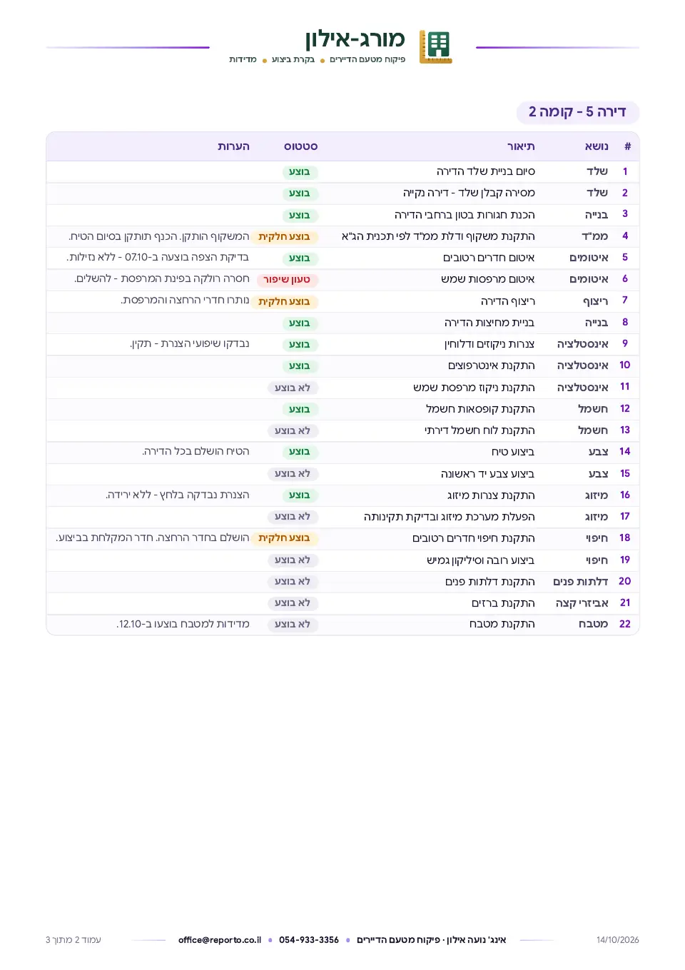 דוח בקרה דירתי – תמ״א 38/2, עמוד 2 מתוך 3